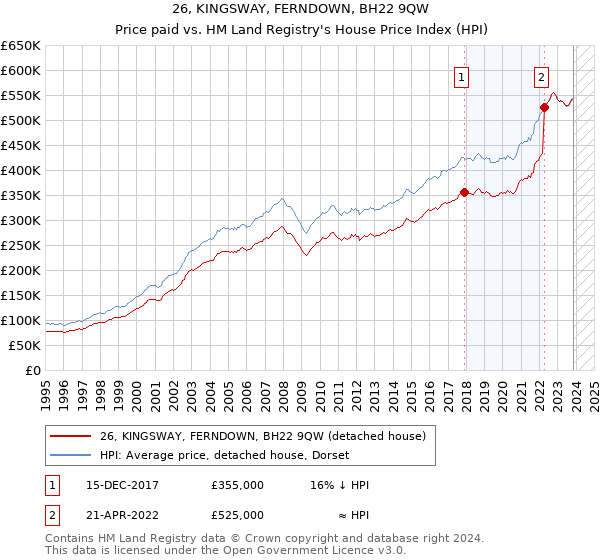 26, KINGSWAY, FERNDOWN, BH22 9QW: Price paid vs HM Land Registry's House Price Index
