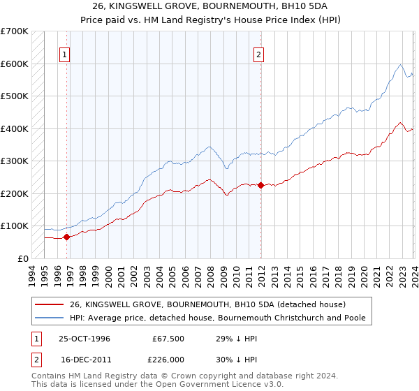 26, KINGSWELL GROVE, BOURNEMOUTH, BH10 5DA: Price paid vs HM Land Registry's House Price Index