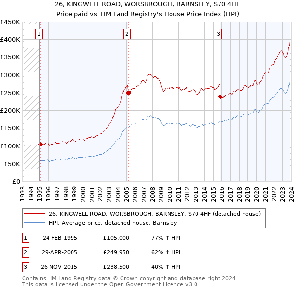 26, KINGWELL ROAD, WORSBROUGH, BARNSLEY, S70 4HF: Price paid vs HM Land Registry's House Price Index