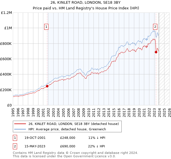 26, KINLET ROAD, LONDON, SE18 3BY: Price paid vs HM Land Registry's House Price Index