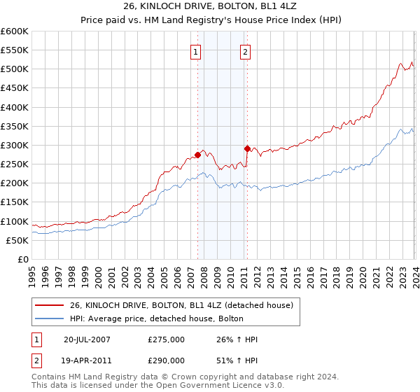26, KINLOCH DRIVE, BOLTON, BL1 4LZ: Price paid vs HM Land Registry's House Price Index