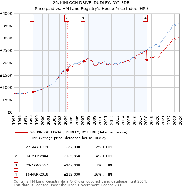 26, KINLOCH DRIVE, DUDLEY, DY1 3DB: Price paid vs HM Land Registry's House Price Index