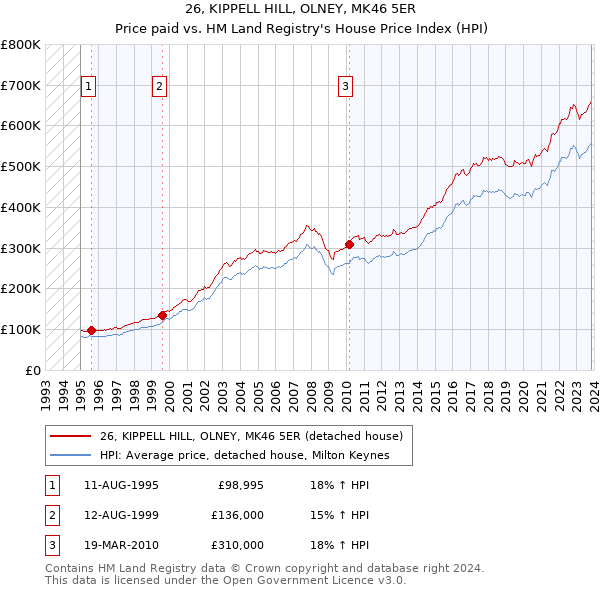 26, KIPPELL HILL, OLNEY, MK46 5ER: Price paid vs HM Land Registry's House Price Index