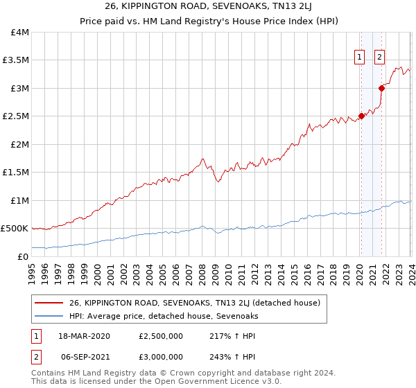 26, KIPPINGTON ROAD, SEVENOAKS, TN13 2LJ: Price paid vs HM Land Registry's House Price Index
