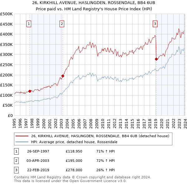 26, KIRKHILL AVENUE, HASLINGDEN, ROSSENDALE, BB4 6UB: Price paid vs HM Land Registry's House Price Index