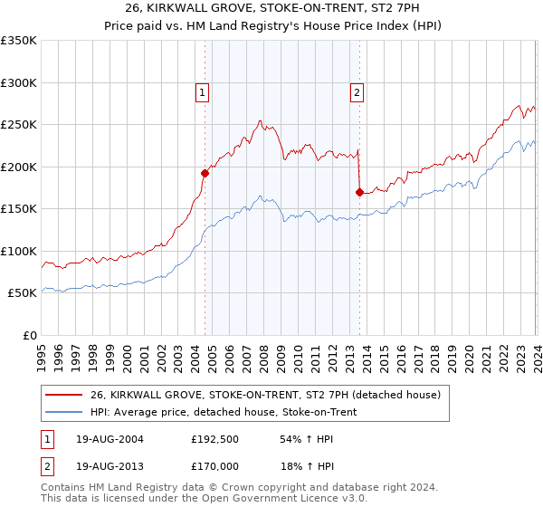 26, KIRKWALL GROVE, STOKE-ON-TRENT, ST2 7PH: Price paid vs HM Land Registry's House Price Index