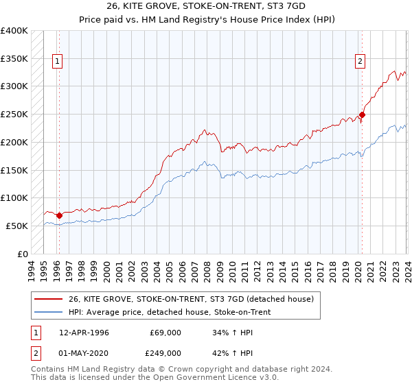 26, KITE GROVE, STOKE-ON-TRENT, ST3 7GD: Price paid vs HM Land Registry's House Price Index