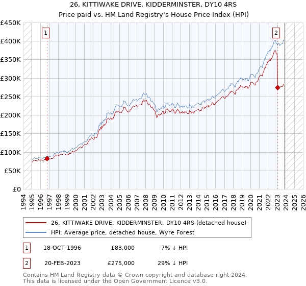 26, KITTIWAKE DRIVE, KIDDERMINSTER, DY10 4RS: Price paid vs HM Land Registry's House Price Index