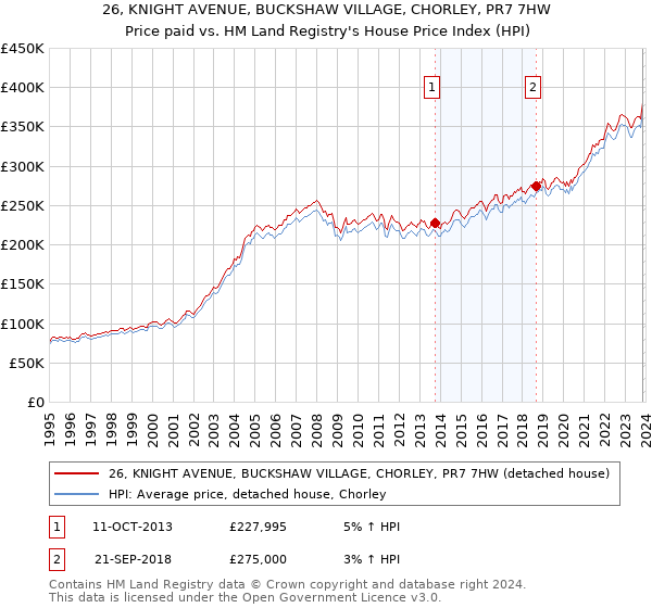 26, KNIGHT AVENUE, BUCKSHAW VILLAGE, CHORLEY, PR7 7HW: Price paid vs HM Land Registry's House Price Index