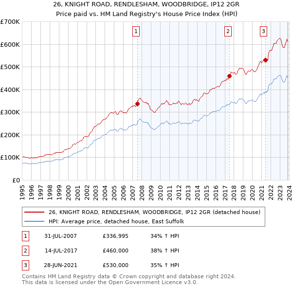26, KNIGHT ROAD, RENDLESHAM, WOODBRIDGE, IP12 2GR: Price paid vs HM Land Registry's House Price Index