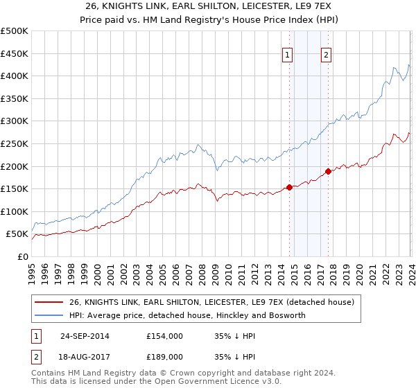 26, KNIGHTS LINK, EARL SHILTON, LEICESTER, LE9 7EX: Price paid vs HM Land Registry's House Price Index