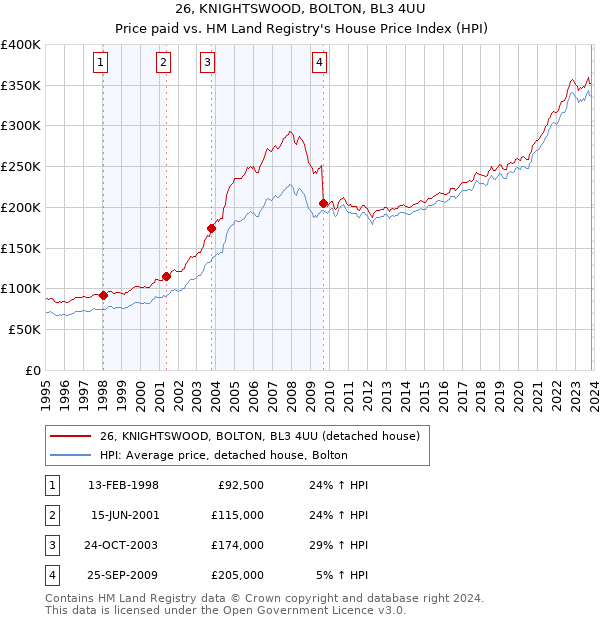 26, KNIGHTSWOOD, BOLTON, BL3 4UU: Price paid vs HM Land Registry's House Price Index