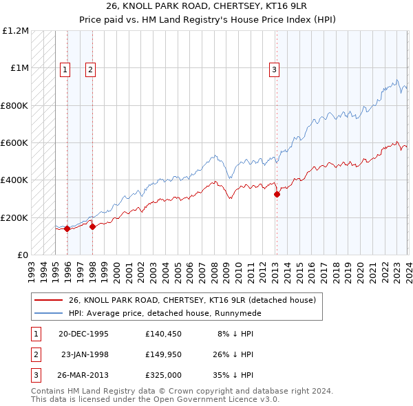 26, KNOLL PARK ROAD, CHERTSEY, KT16 9LR: Price paid vs HM Land Registry's House Price Index
