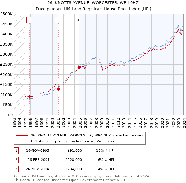 26, KNOTTS AVENUE, WORCESTER, WR4 0HZ: Price paid vs HM Land Registry's House Price Index