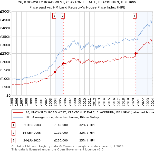 26, KNOWSLEY ROAD WEST, CLAYTON LE DALE, BLACKBURN, BB1 9PW: Price paid vs HM Land Registry's House Price Index