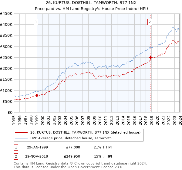 26, KURTUS, DOSTHILL, TAMWORTH, B77 1NX: Price paid vs HM Land Registry's House Price Index