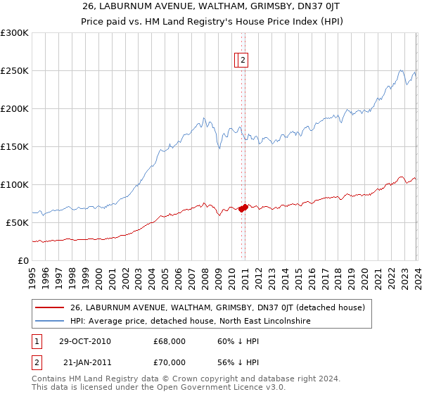 26, LABURNUM AVENUE, WALTHAM, GRIMSBY, DN37 0JT: Price paid vs HM Land Registry's House Price Index