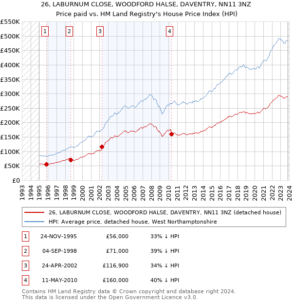 26, LABURNUM CLOSE, WOODFORD HALSE, DAVENTRY, NN11 3NZ: Price paid vs HM Land Registry's House Price Index