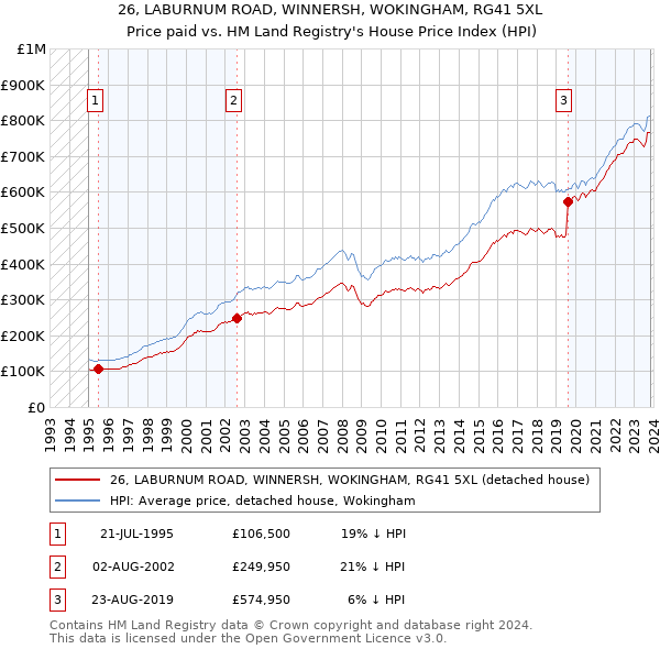 26, LABURNUM ROAD, WINNERSH, WOKINGHAM, RG41 5XL: Price paid vs HM Land Registry's House Price Index