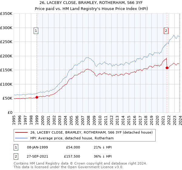 26, LACEBY CLOSE, BRAMLEY, ROTHERHAM, S66 3YF: Price paid vs HM Land Registry's House Price Index