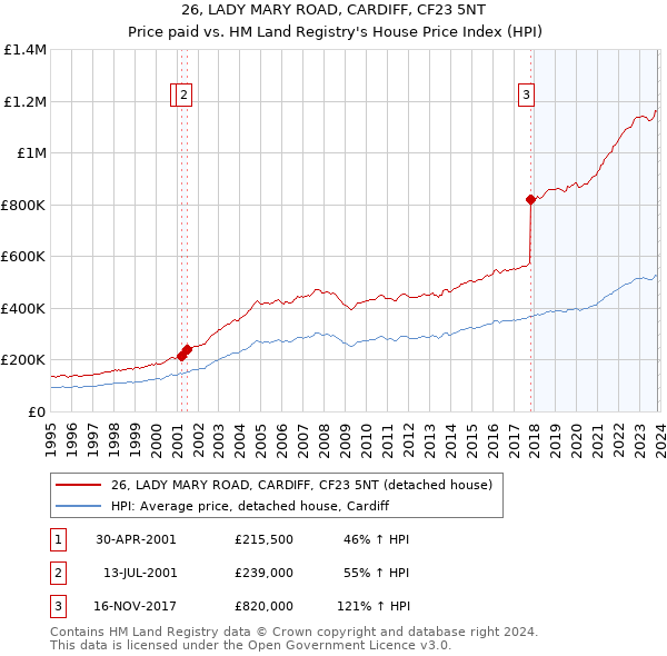26, LADY MARY ROAD, CARDIFF, CF23 5NT: Price paid vs HM Land Registry's House Price Index