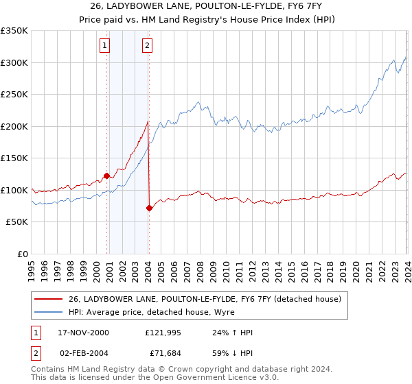 26, LADYBOWER LANE, POULTON-LE-FYLDE, FY6 7FY: Price paid vs HM Land Registry's House Price Index