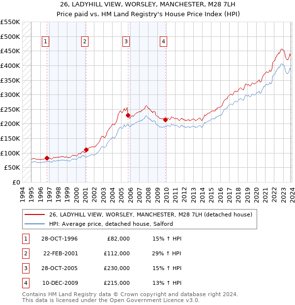 26, LADYHILL VIEW, WORSLEY, MANCHESTER, M28 7LH: Price paid vs HM Land Registry's House Price Index