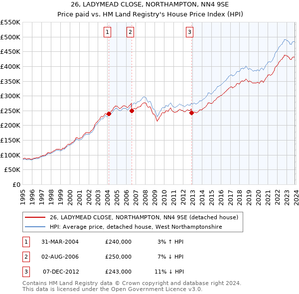 26, LADYMEAD CLOSE, NORTHAMPTON, NN4 9SE: Price paid vs HM Land Registry's House Price Index