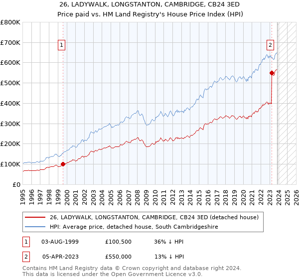 26, LADYWALK, LONGSTANTON, CAMBRIDGE, CB24 3ED: Price paid vs HM Land Registry's House Price Index