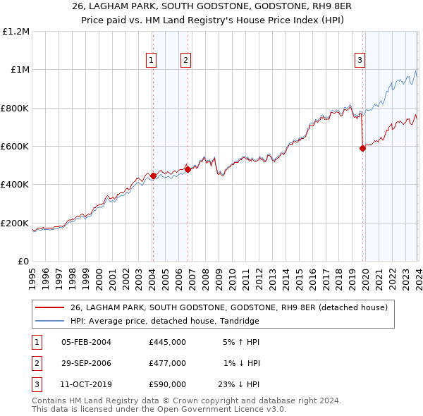 26, LAGHAM PARK, SOUTH GODSTONE, GODSTONE, RH9 8ER: Price paid vs HM Land Registry's House Price Index