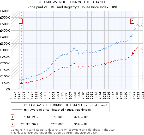 26, LAKE AVENUE, TEIGNMOUTH, TQ14 9LL: Price paid vs HM Land Registry's House Price Index