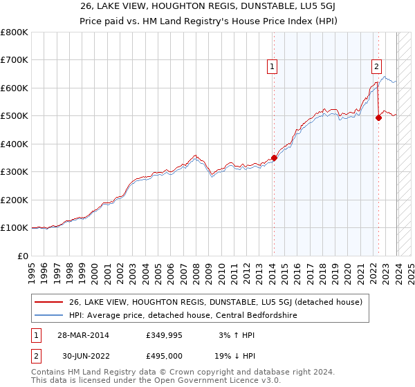 26, LAKE VIEW, HOUGHTON REGIS, DUNSTABLE, LU5 5GJ: Price paid vs HM Land Registry's House Price Index