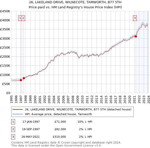 26, LAKELAND DRIVE, WILNECOTE, TAMWORTH, B77 5TH: Price paid vs HM Land Registry's House Price Index