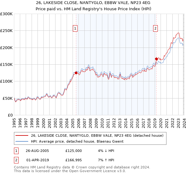 26, LAKESIDE CLOSE, NANTYGLO, EBBW VALE, NP23 4EG: Price paid vs HM Land Registry's House Price Index