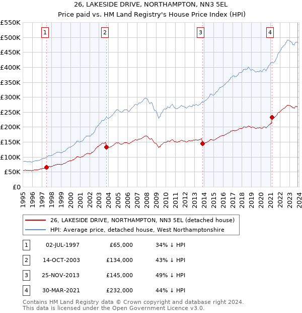 26, LAKESIDE DRIVE, NORTHAMPTON, NN3 5EL: Price paid vs HM Land Registry's House Price Index