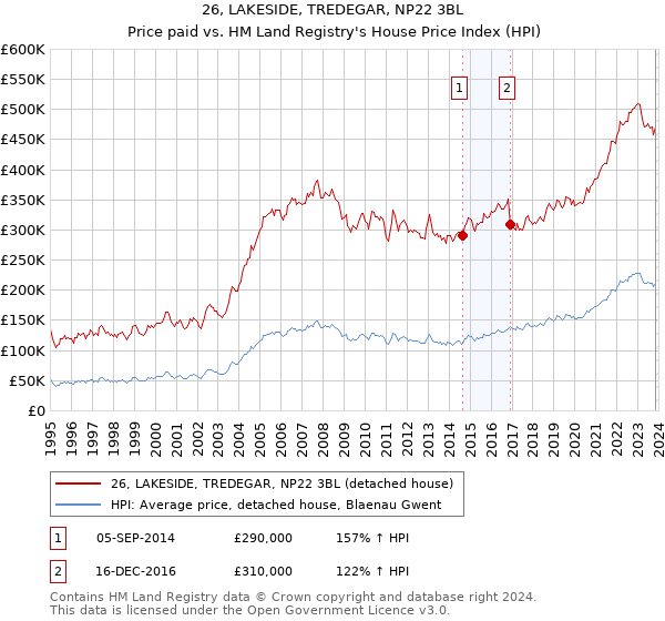 26, LAKESIDE, TREDEGAR, NP22 3BL: Price paid vs HM Land Registry's House Price Index