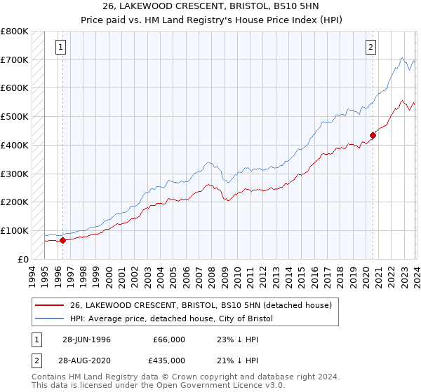 26, LAKEWOOD CRESCENT, BRISTOL, BS10 5HN: Price paid vs HM Land Registry's House Price Index