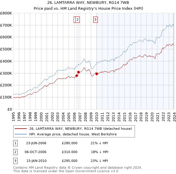 26, LAMTARRA WAY, NEWBURY, RG14 7WB: Price paid vs HM Land Registry's House Price Index