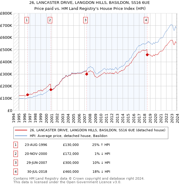 26, LANCASTER DRIVE, LANGDON HILLS, BASILDON, SS16 6UE: Price paid vs HM Land Registry's House Price Index