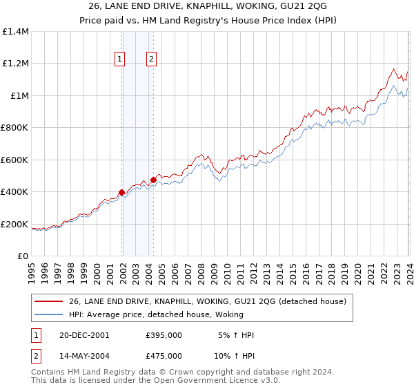 26, LANE END DRIVE, KNAPHILL, WOKING, GU21 2QG: Price paid vs HM Land Registry's House Price Index