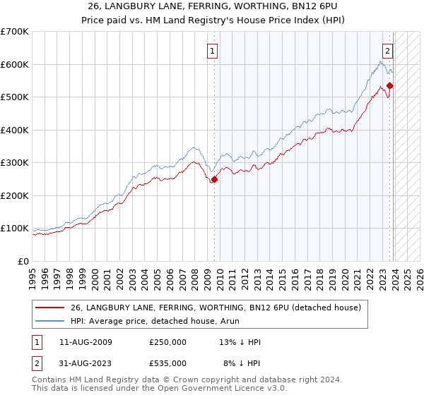 26, LANGBURY LANE, FERRING, WORTHING, BN12 6PU: Price paid vs HM Land Registry's House Price Index