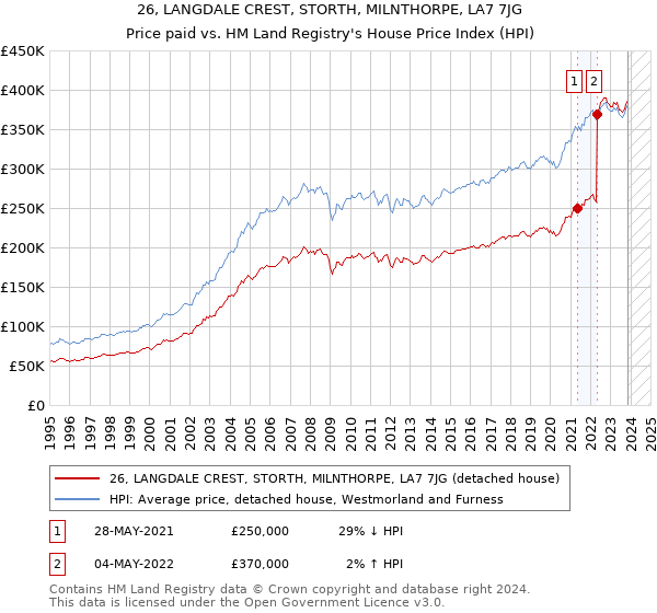 26, LANGDALE CREST, STORTH, MILNTHORPE, LA7 7JG: Price paid vs HM Land Registry's House Price Index