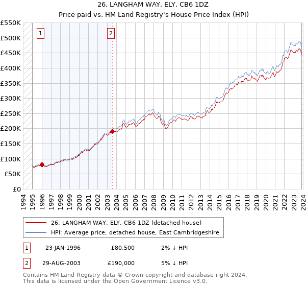 26, LANGHAM WAY, ELY, CB6 1DZ: Price paid vs HM Land Registry's House Price Index