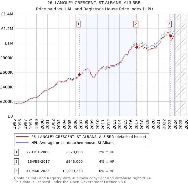 26, LANGLEY CRESCENT, ST ALBANS, AL3 5RR: Price paid vs HM Land Registry's House Price Index