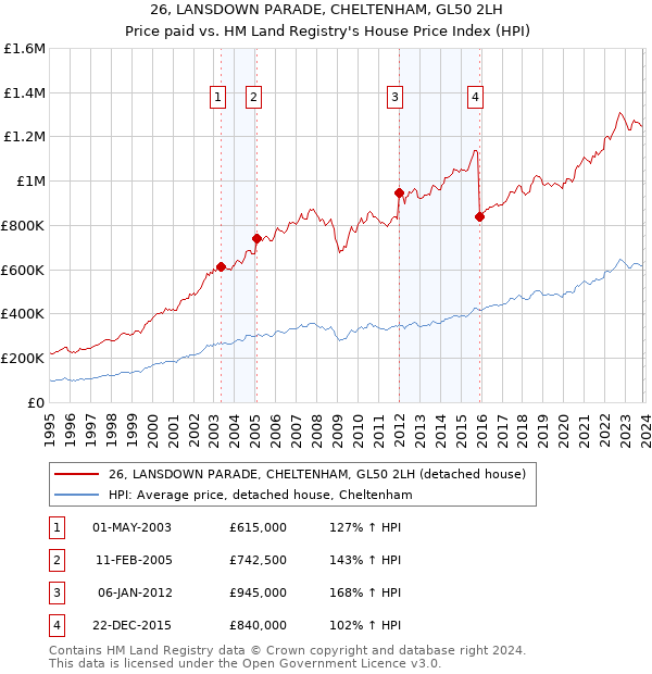 26, LANSDOWN PARADE, CHELTENHAM, GL50 2LH: Price paid vs HM Land Registry's House Price Index
