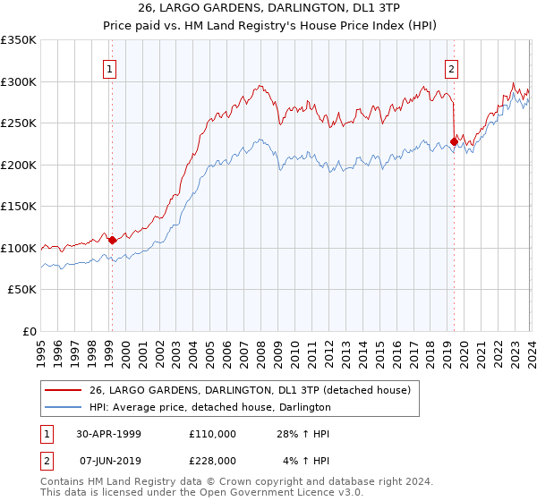 26, LARGO GARDENS, DARLINGTON, DL1 3TP: Price paid vs HM Land Registry's House Price Index