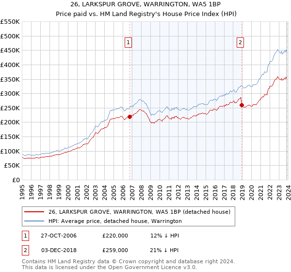 26, LARKSPUR GROVE, WARRINGTON, WA5 1BP: Price paid vs HM Land Registry's House Price Index