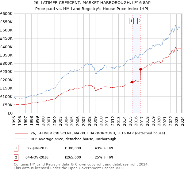 26, LATIMER CRESCENT, MARKET HARBOROUGH, LE16 8AP: Price paid vs HM Land Registry's House Price Index
