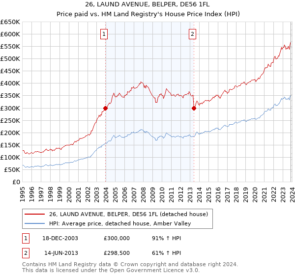 26, LAUND AVENUE, BELPER, DE56 1FL: Price paid vs HM Land Registry's House Price Index
