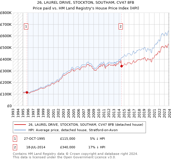 26, LAUREL DRIVE, STOCKTON, SOUTHAM, CV47 8FB: Price paid vs HM Land Registry's House Price Index
